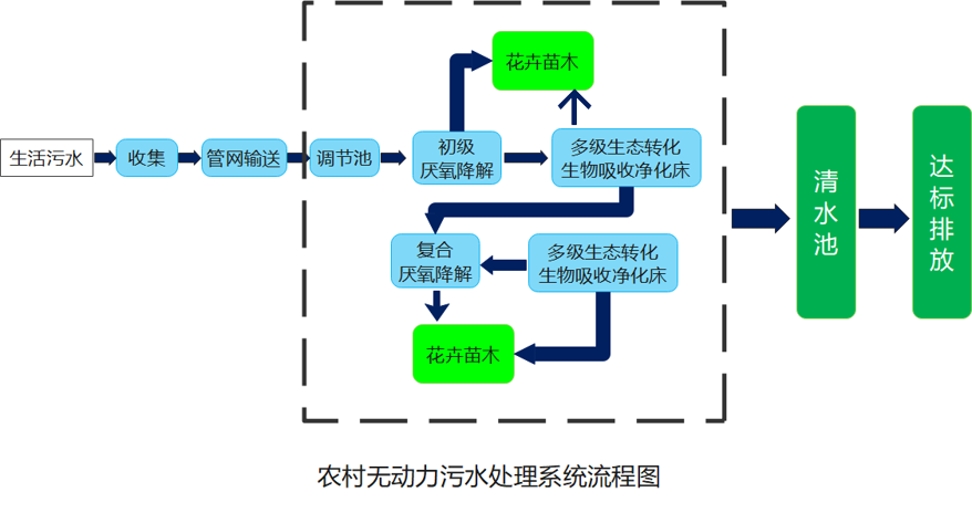 污水處理技術路線.png 污水處理技術路線.png
